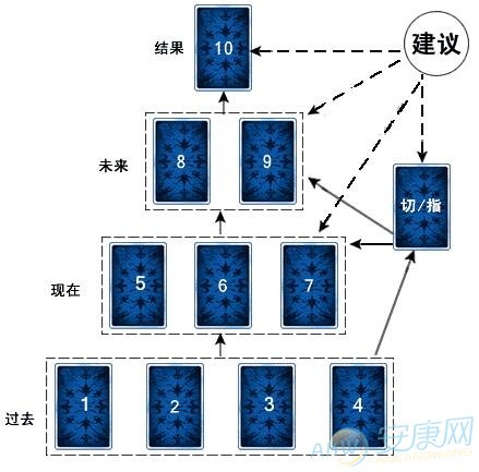 塔罗牌时间金字塔牌阵(图)