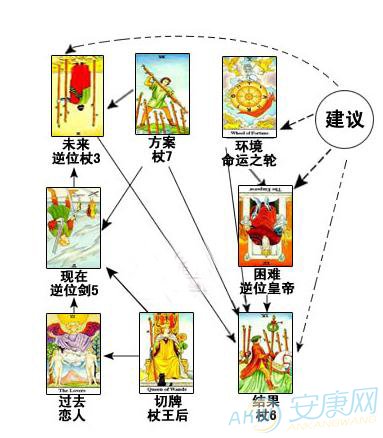 塔罗牌处境马蹄牌阵(图)