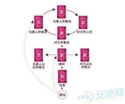 维纳斯之爱牌阵占卜爱情(图)