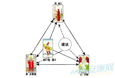 塔罗牌身心灵牌阵(图)