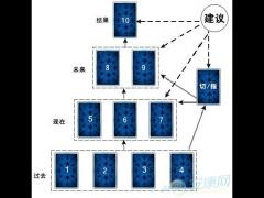 塔罗牌时间金字塔牌阵