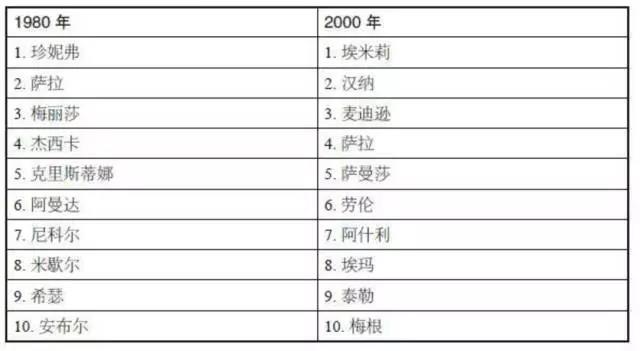 你的名字里，藏着你的出身