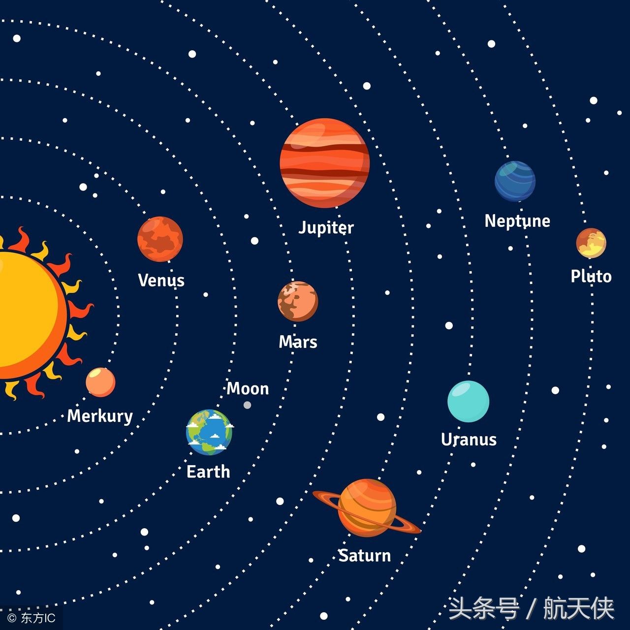 把太阳系的八大行星按照离太阳远近顺序排列_太阳系九大行星英文名_太阳系中逆转的行星